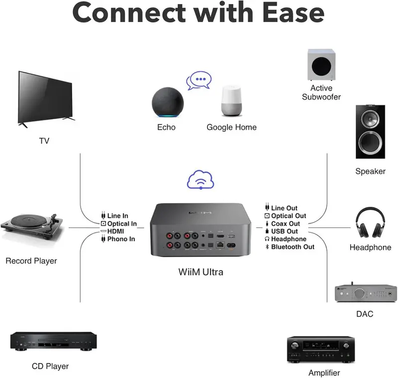 WiiM Music Streaming Preamplifier With 3.5in Touchscreen - Ultra